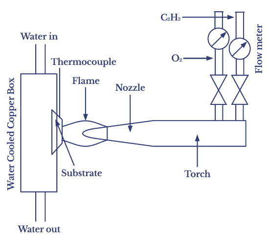 Diamond Coating Diagram