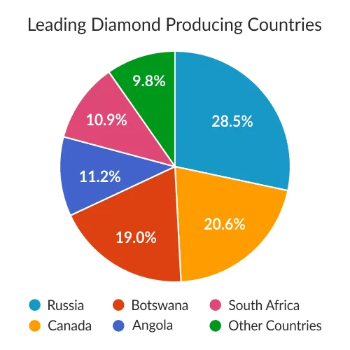 highest diamond producing country - Ilustrasi 2