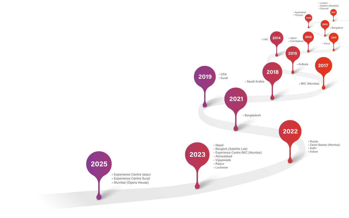 A professional visual representing SGL’s 18-year history of integrity and global presence across 5 countries.