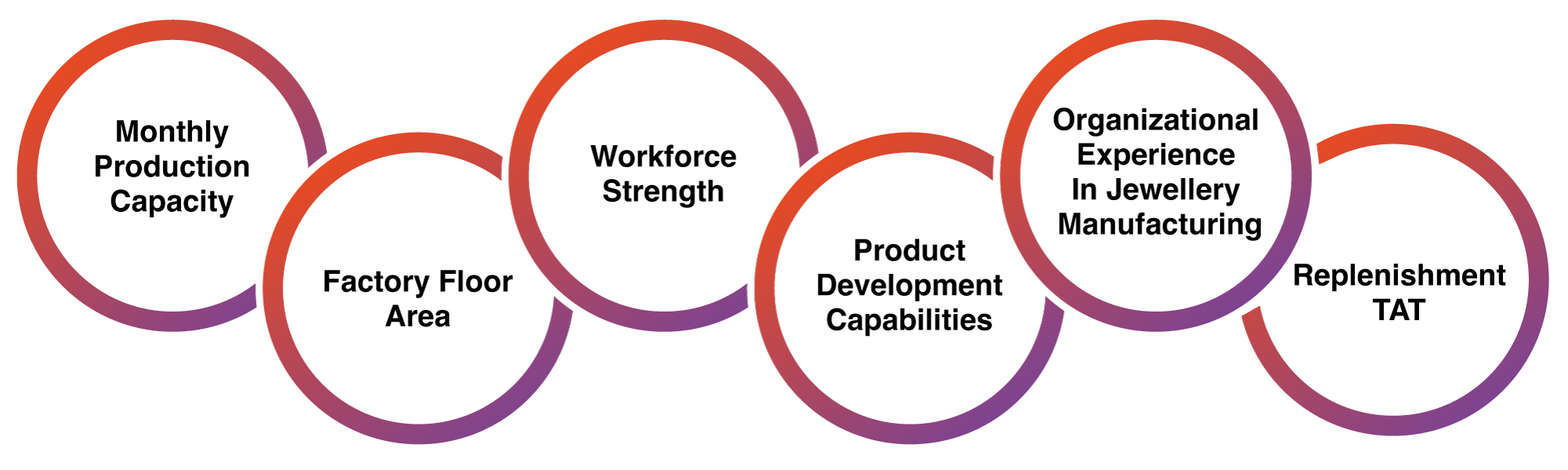 SGL filtering criteria for handpicked manufacturers based on production capacity, workforce, and organizational experience.